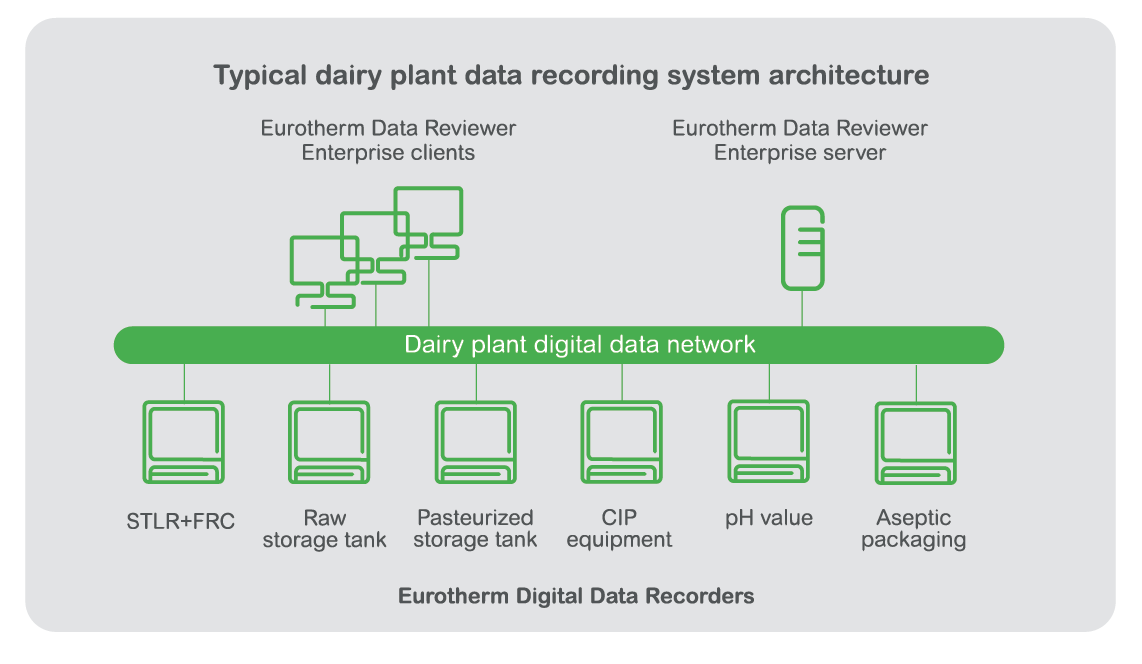 Dairy architecture